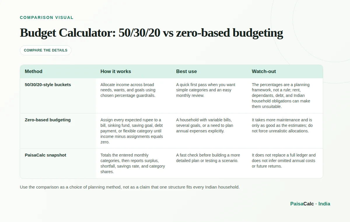 Comparison of 50/30/20 vs zero-based budgeting.