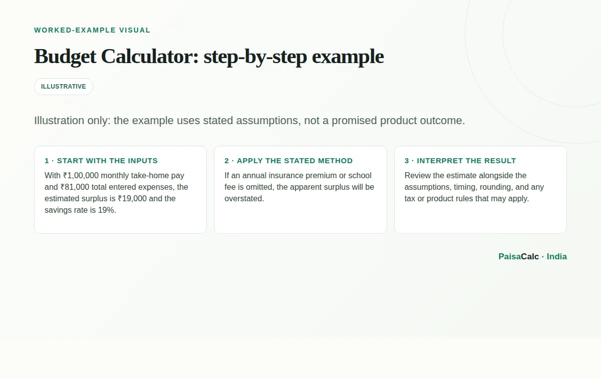 Worked Budget Calculator calculation using the stated example assumptions.
