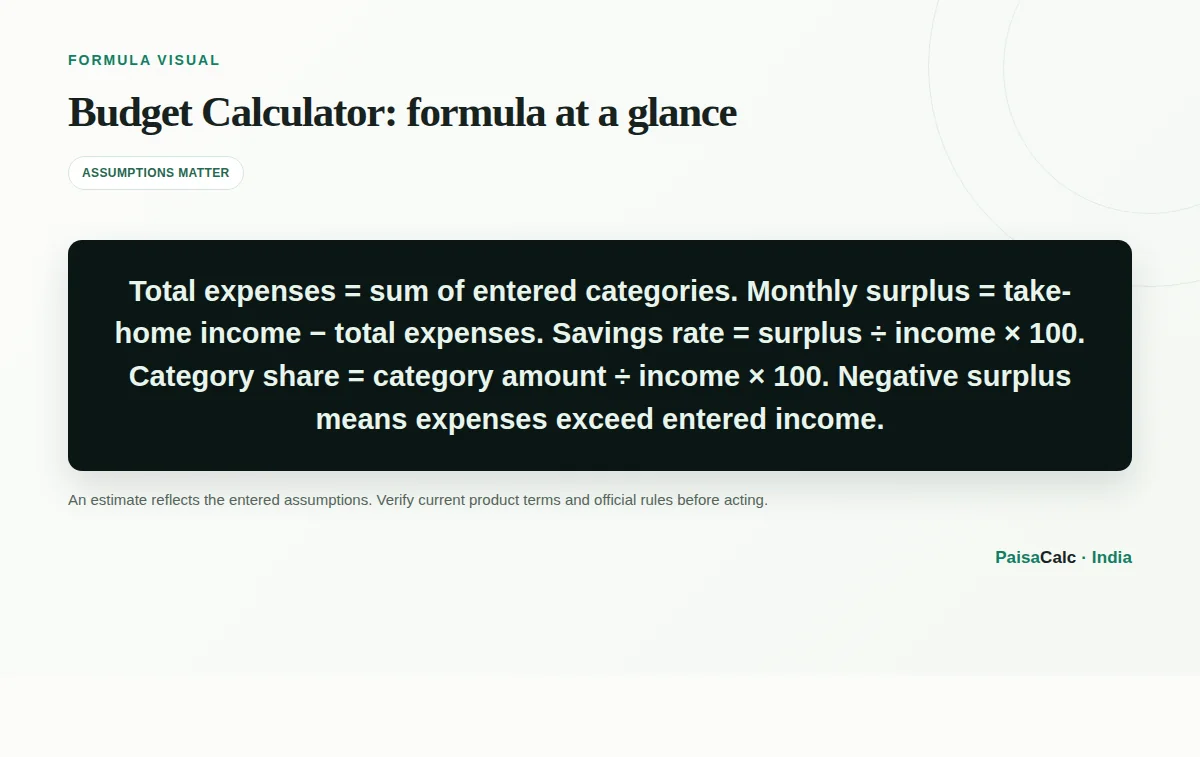 Illustration of the Budget Calculator formula and its key inputs.