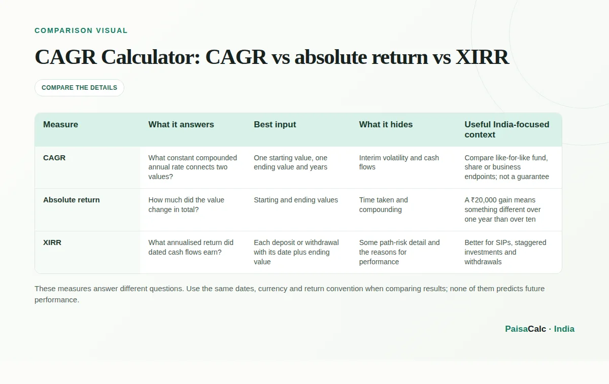 Comparison of CAGR vs absolute return vs XIRR.