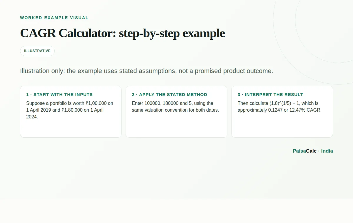 Worked CAGR Calculator calculation using the stated example assumptions.