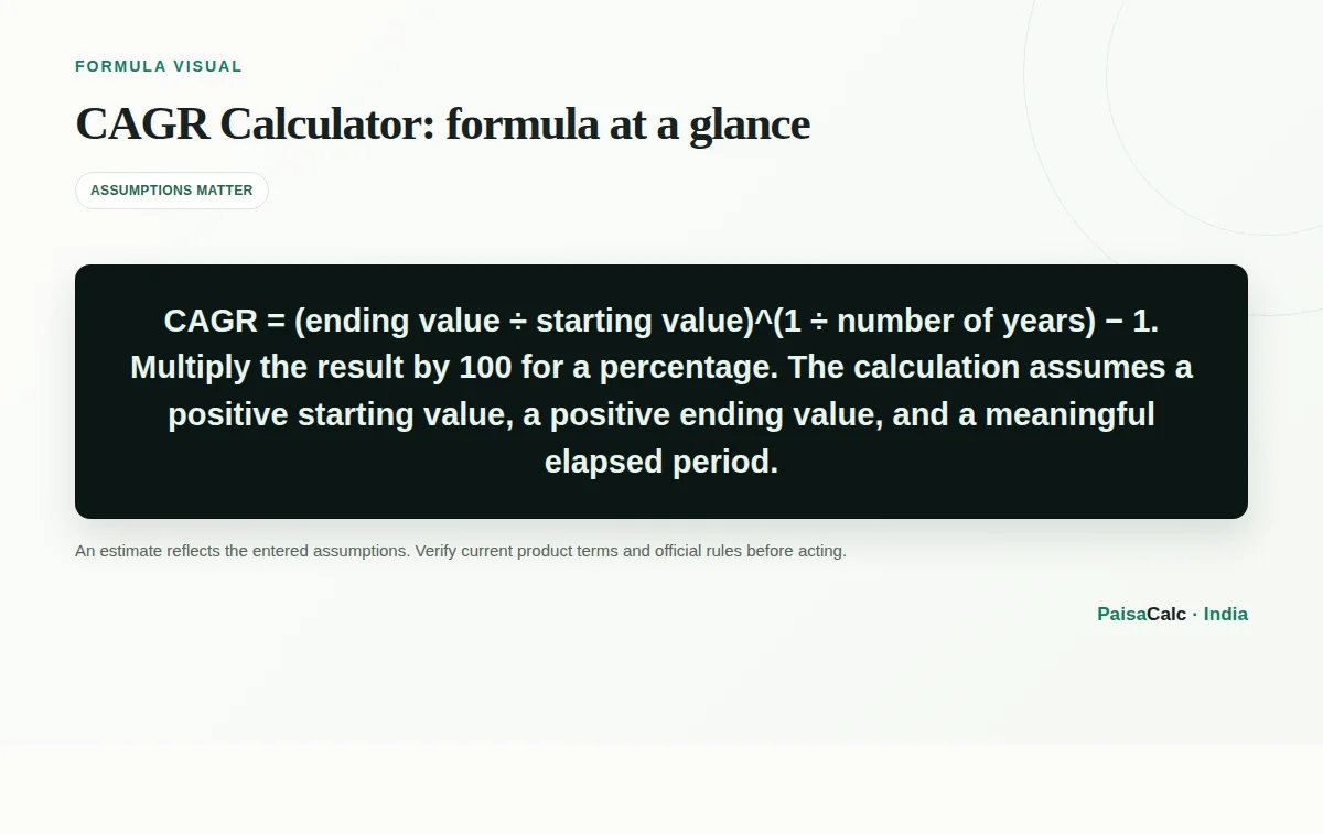 Illustration of the CAGR Calculator formula and its key inputs.