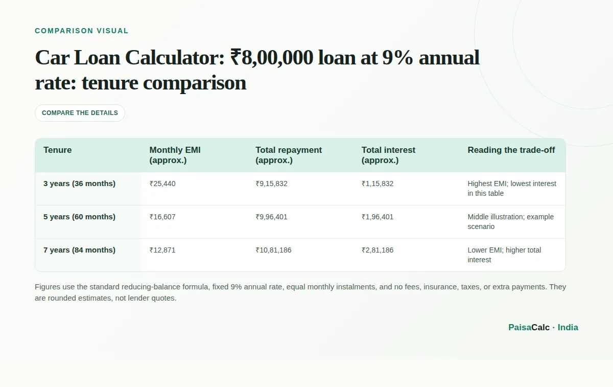 Comparison of ₹8,00,000 loan at 9% annual rate: tenure comparison.
