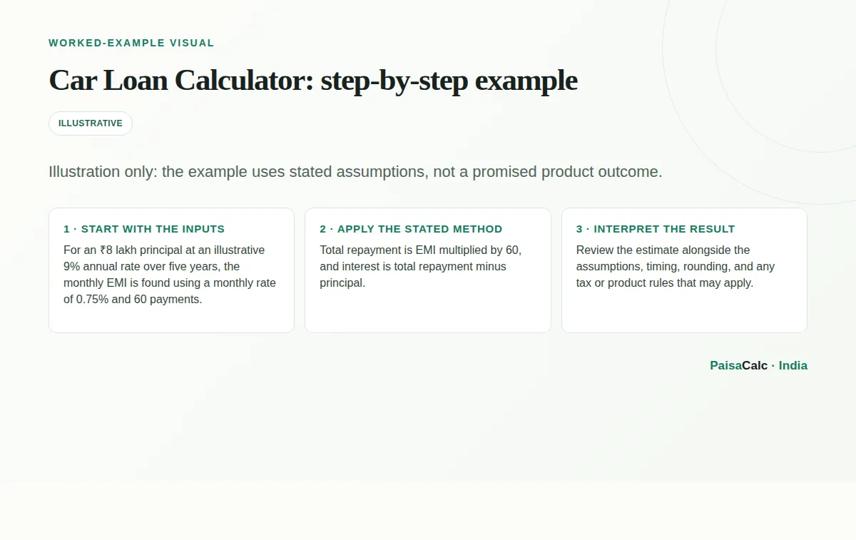 Worked Car Loan Calculator calculation using the stated example assumptions.