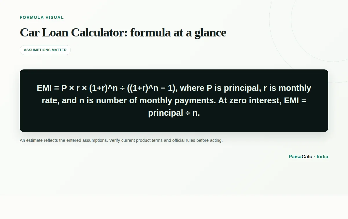 Illustration of the Car Loan Calculator formula and its key inputs.