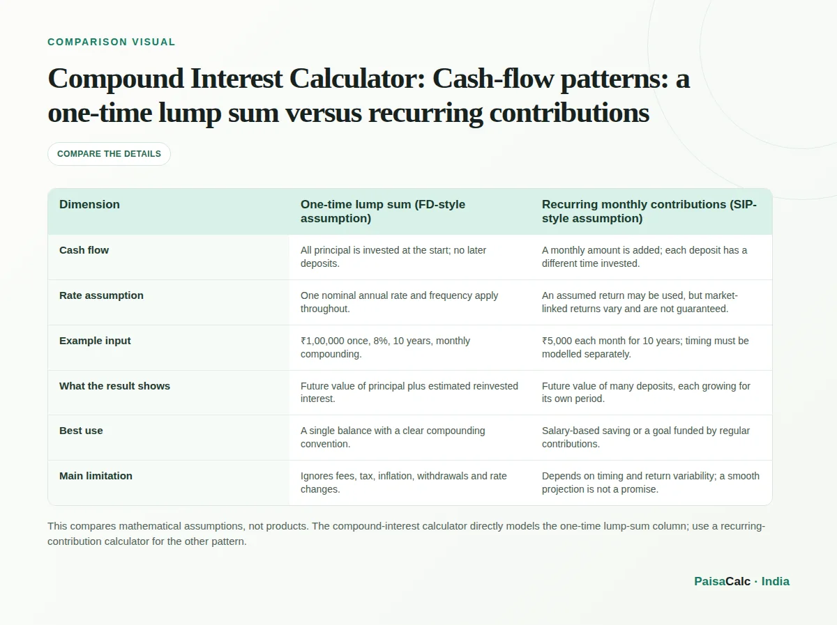 Comparison of Cash-flow patterns: a one-time lump sum versus recurring contributions.