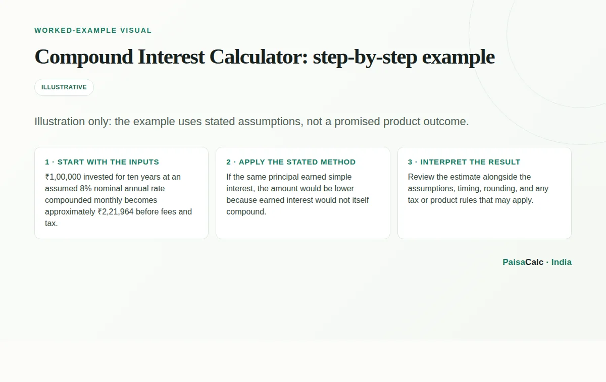 Worked Compound Interest Calculator calculation using the stated example assumptions.