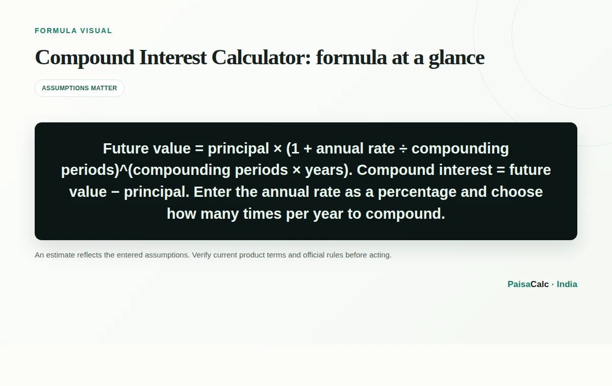 Illustration of the Compound Interest Calculator formula and its key inputs.