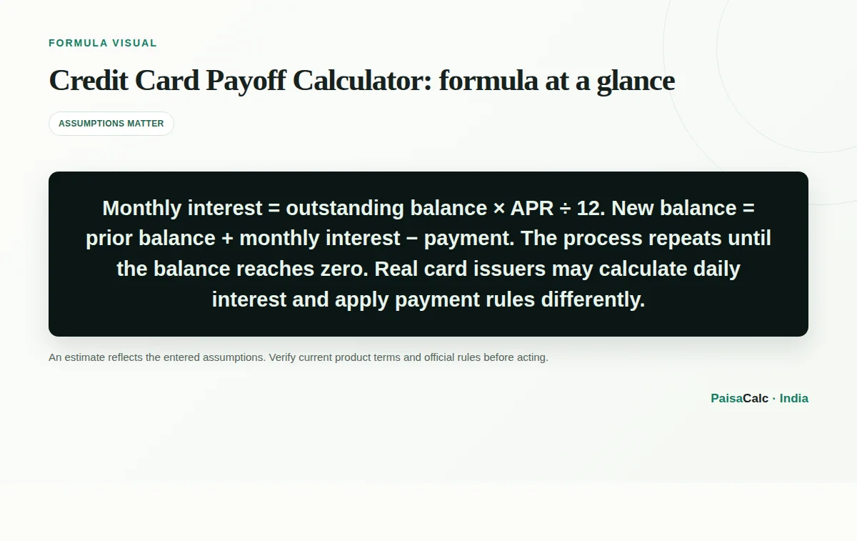 Illustration of the Credit Card Payoff Calculator formula and its key inputs.