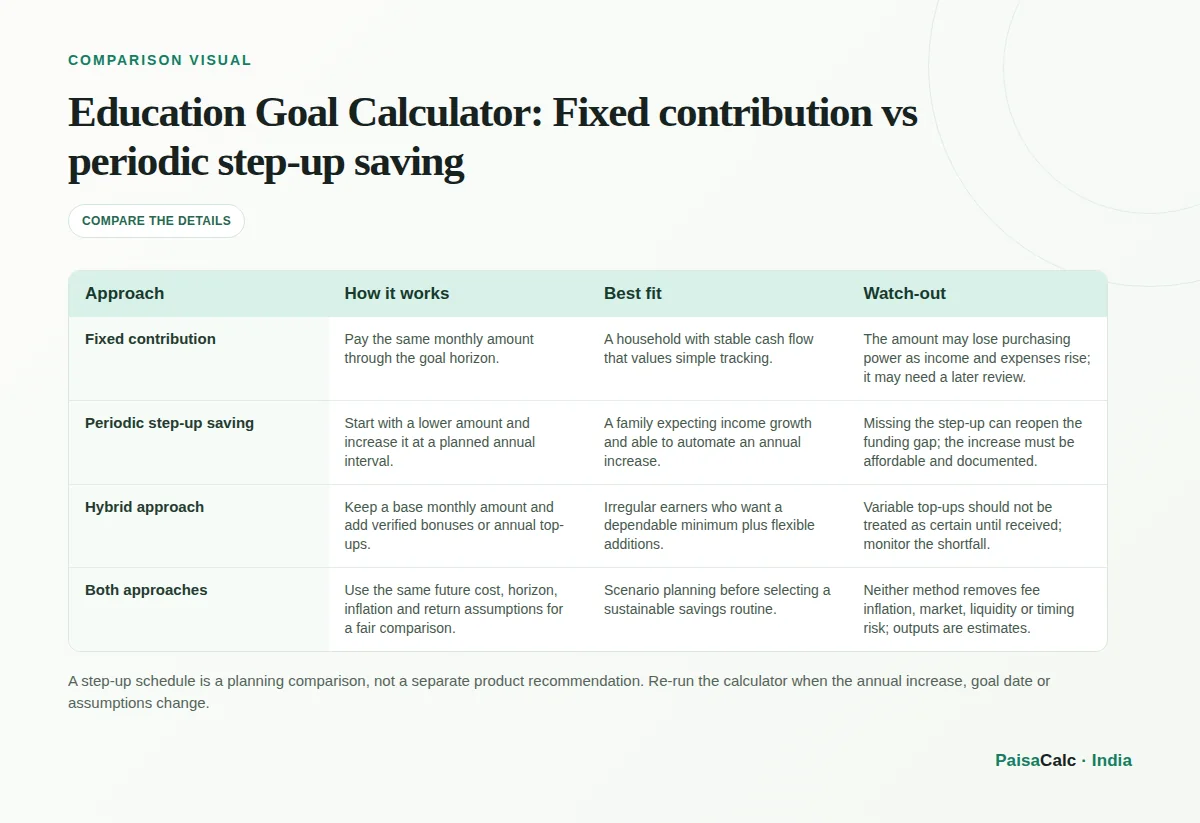 Comparison of Fixed contribution vs periodic step-up saving.