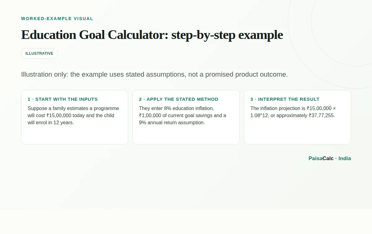 Worked Education Goal Calculator calculation using the stated example assumptions.