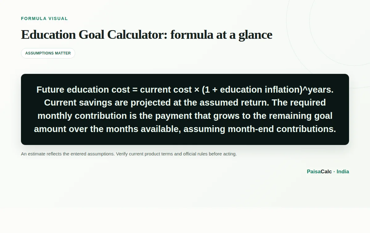 Illustration of the Education Goal Calculator formula and its key inputs.