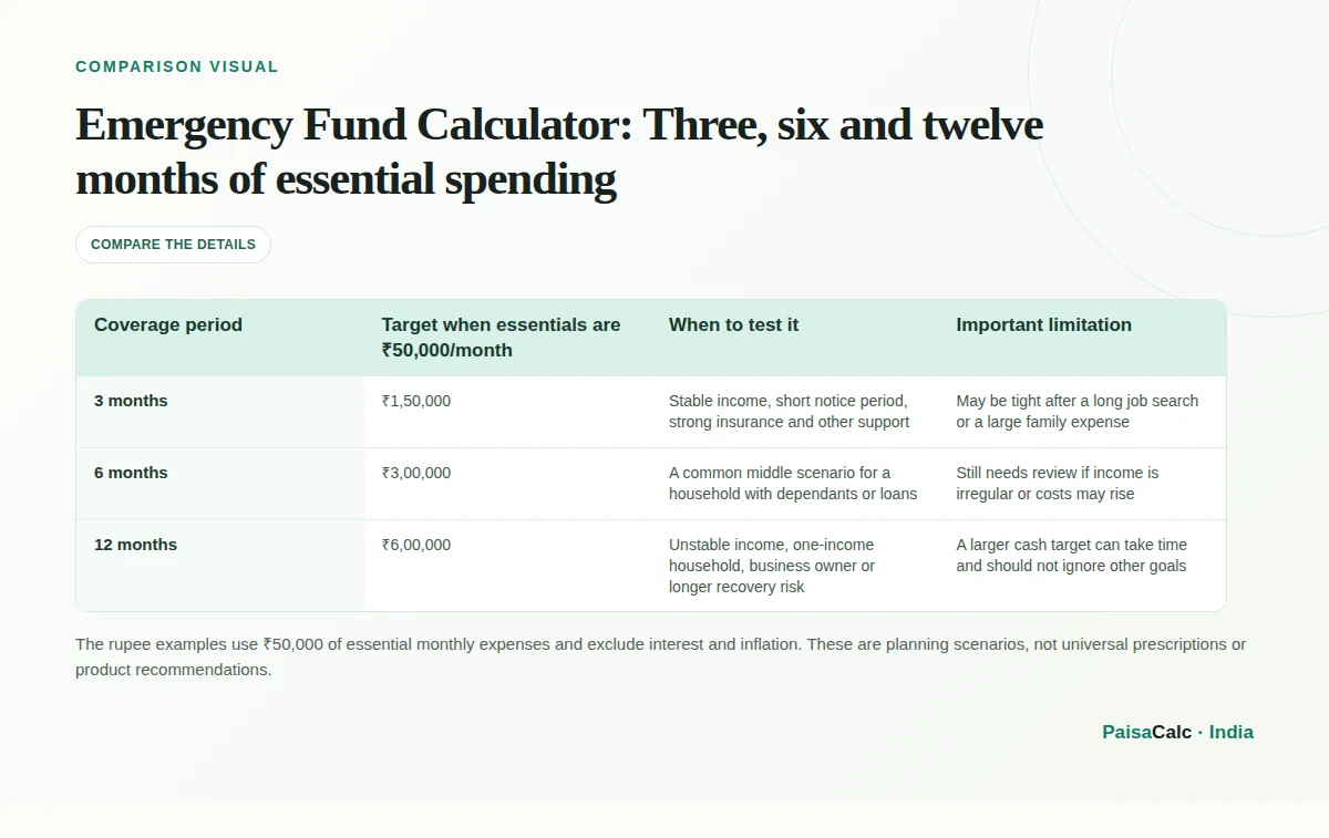 Comparison of Three, six and twelve months of essential spending.