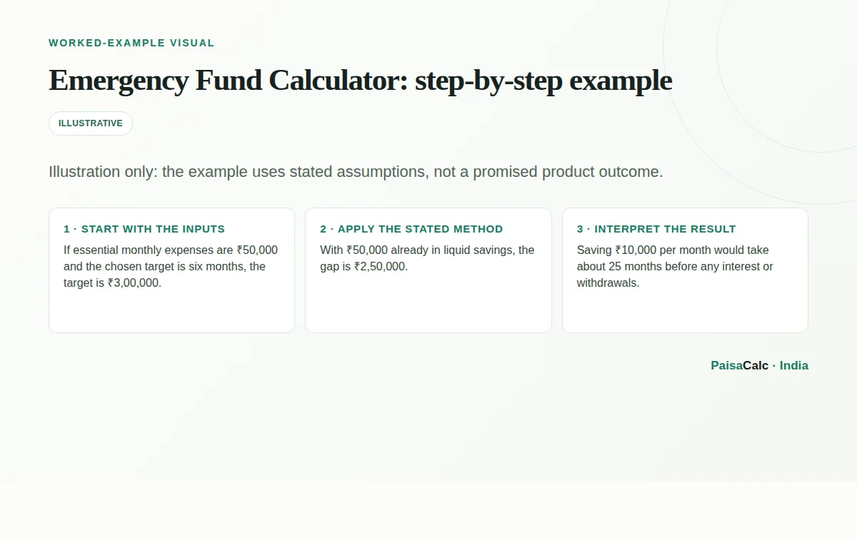 Worked Emergency Fund Calculator calculation using the stated example assumptions.