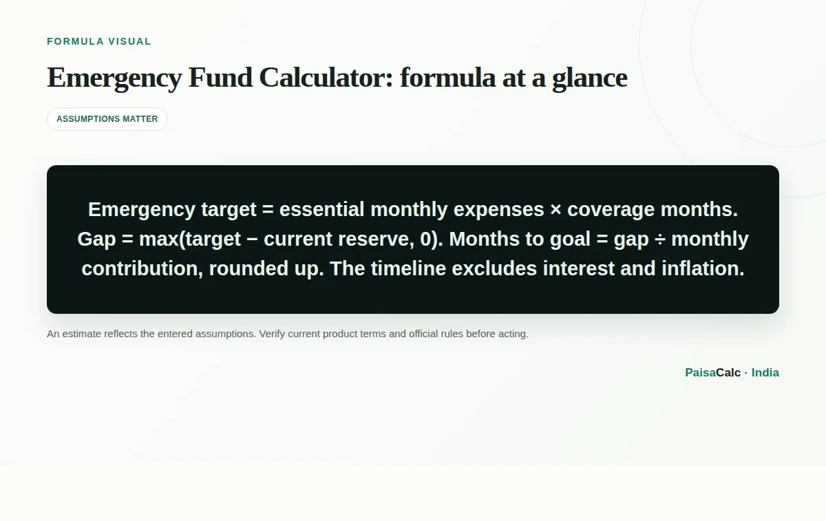 Illustration of the Emergency Fund Calculator formula and its key inputs.
