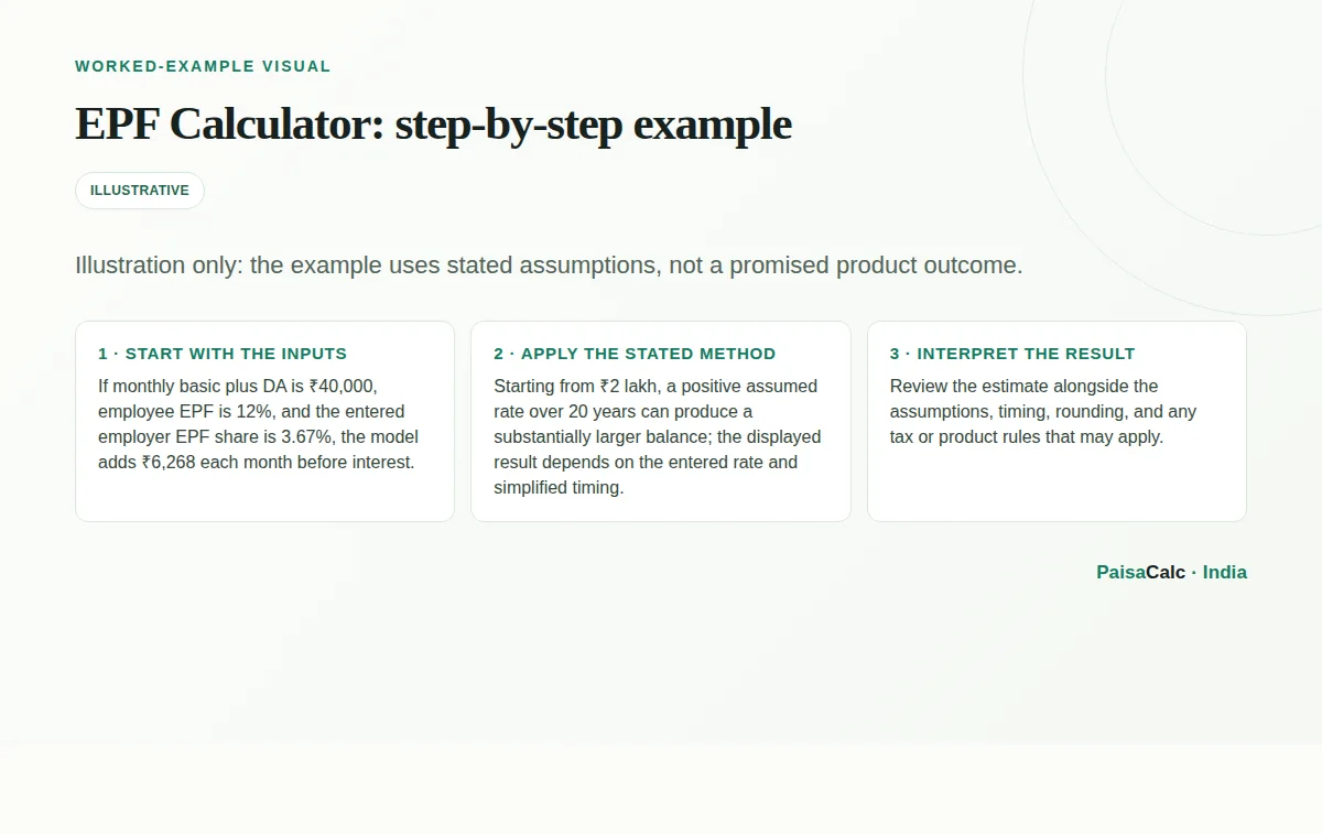 Worked EPF Calculator calculation using the stated example assumptions.