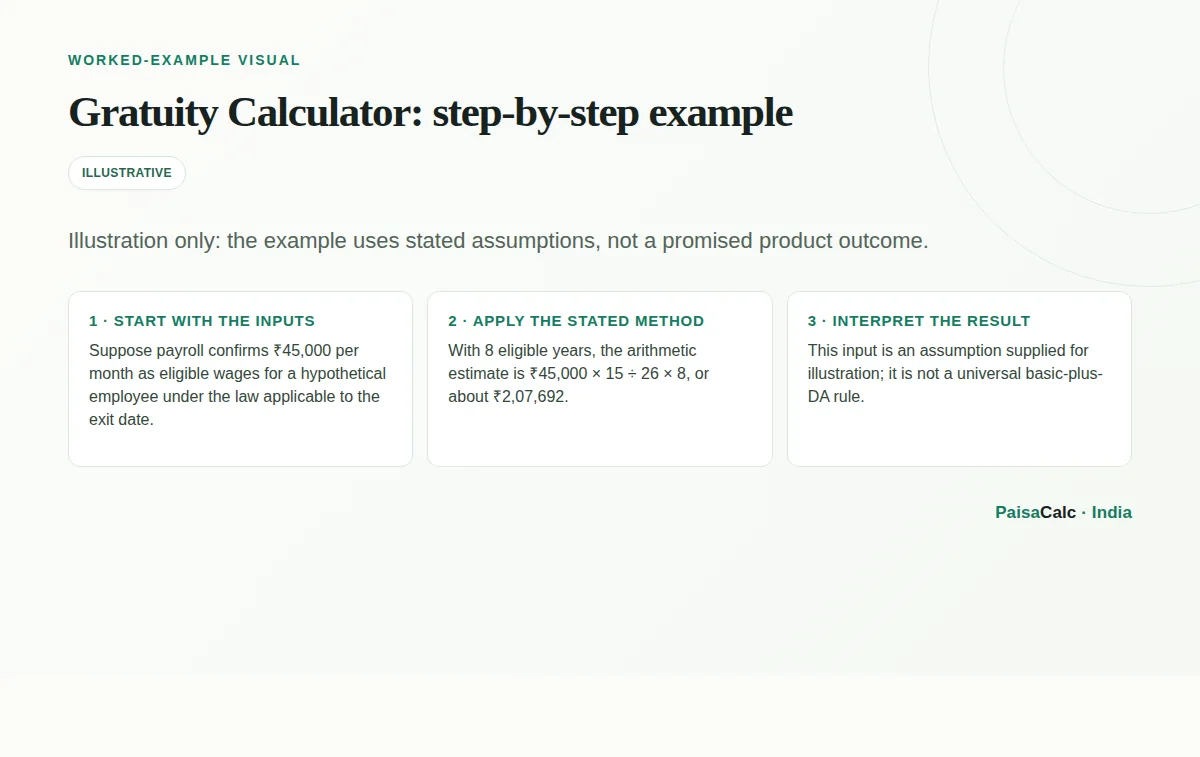 Worked Gratuity Calculator calculation using the stated example assumptions.