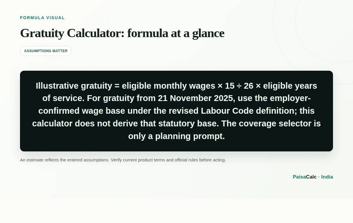 Illustration of the Gratuity Calculator formula and its key inputs.