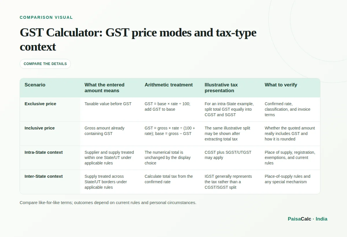 Comparison of GST price modes and tax-type context.