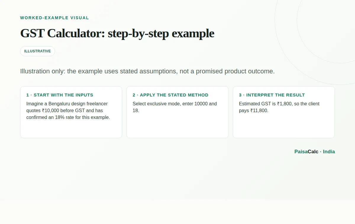 Worked GST Calculator calculation using the stated example assumptions.