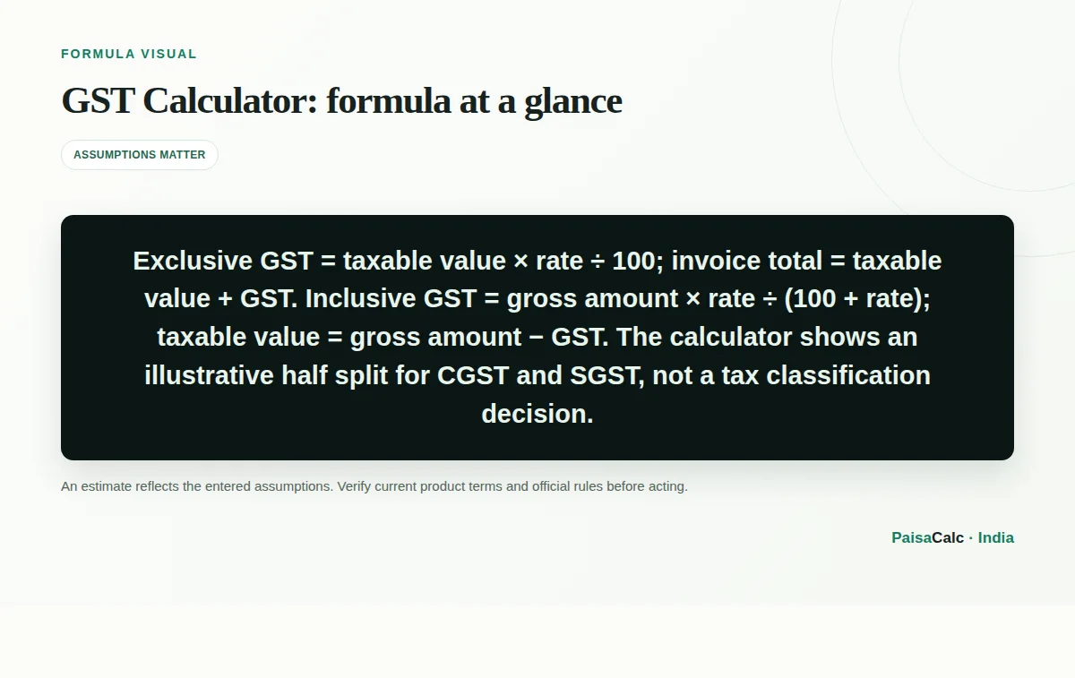 Illustration of the GST Calculator formula and its key inputs.