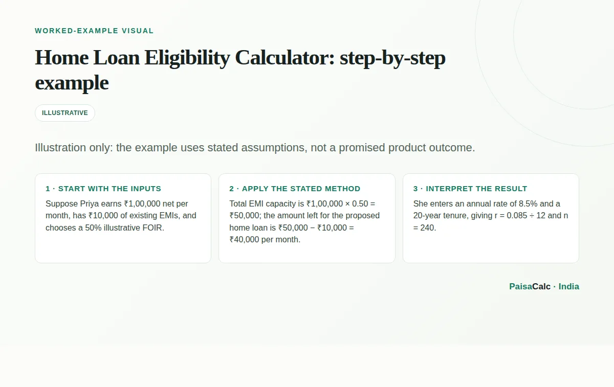 Worked Home Loan Eligibility Calculator calculation using the stated example assumptions.