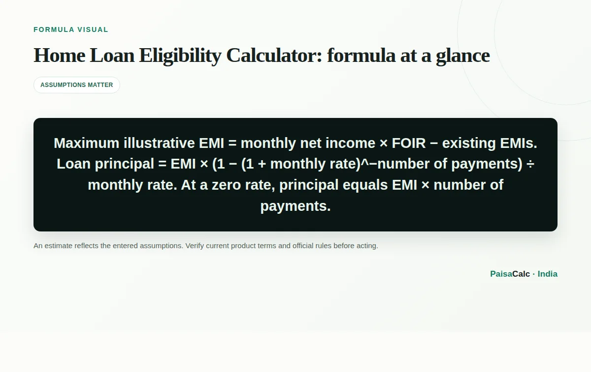 Illustration of the Home Loan Eligibility Calculator formula and its key inputs.
