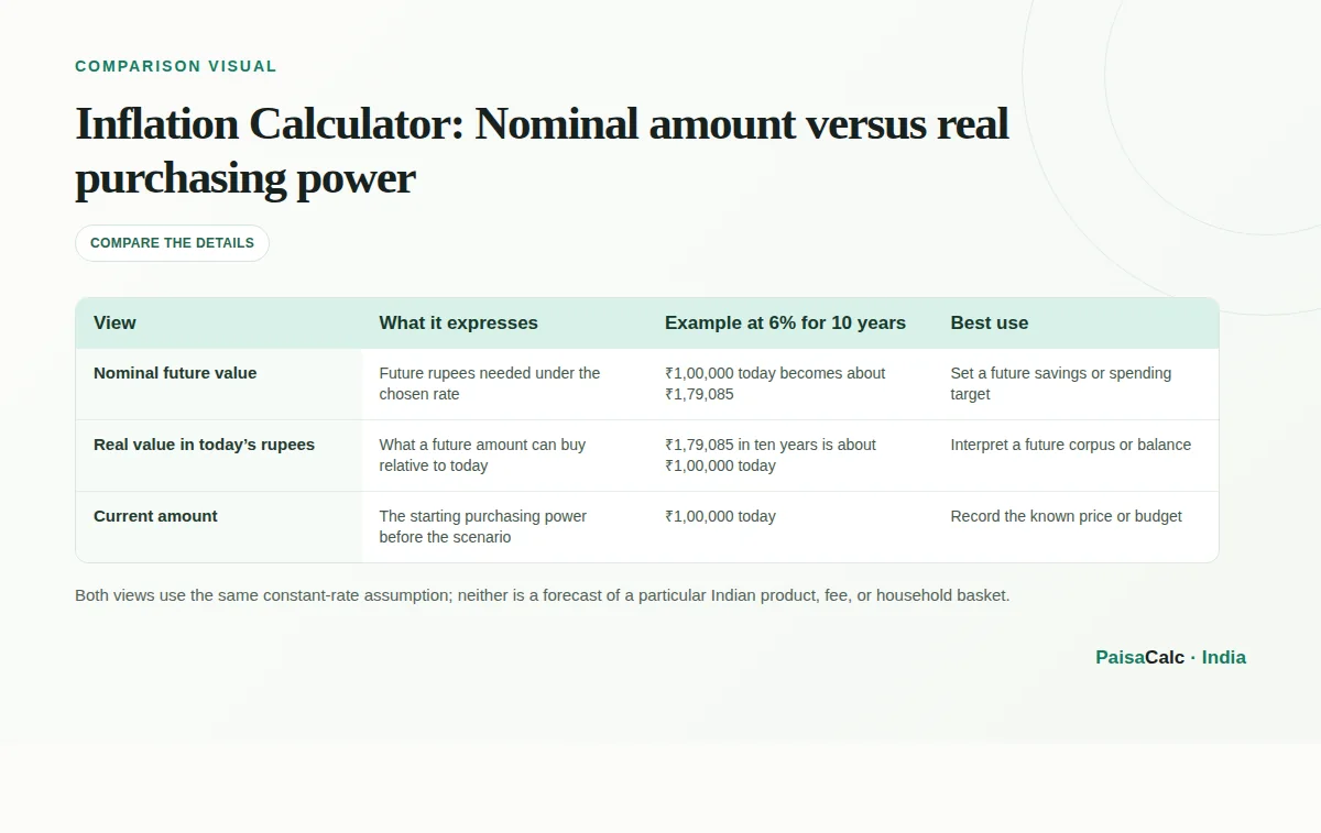 Comparison of Nominal amount versus real purchasing power.