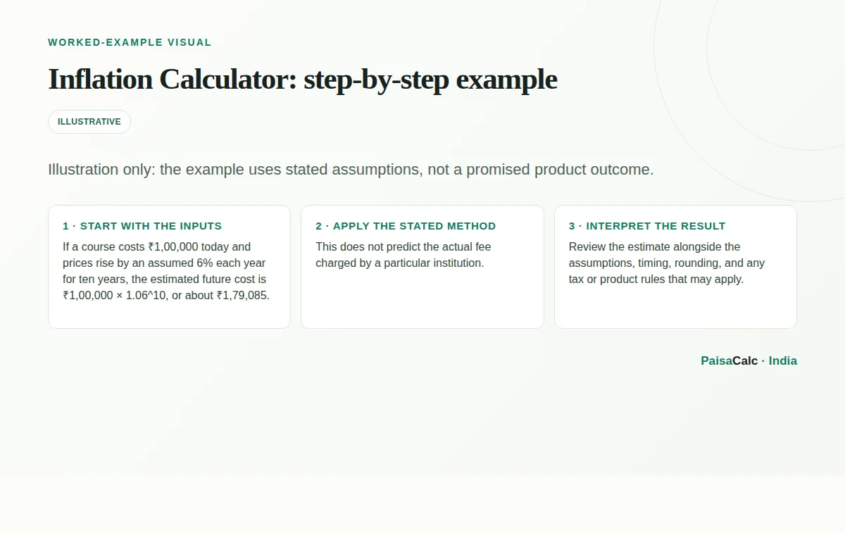 Worked Inflation Calculator calculation using the stated example assumptions.