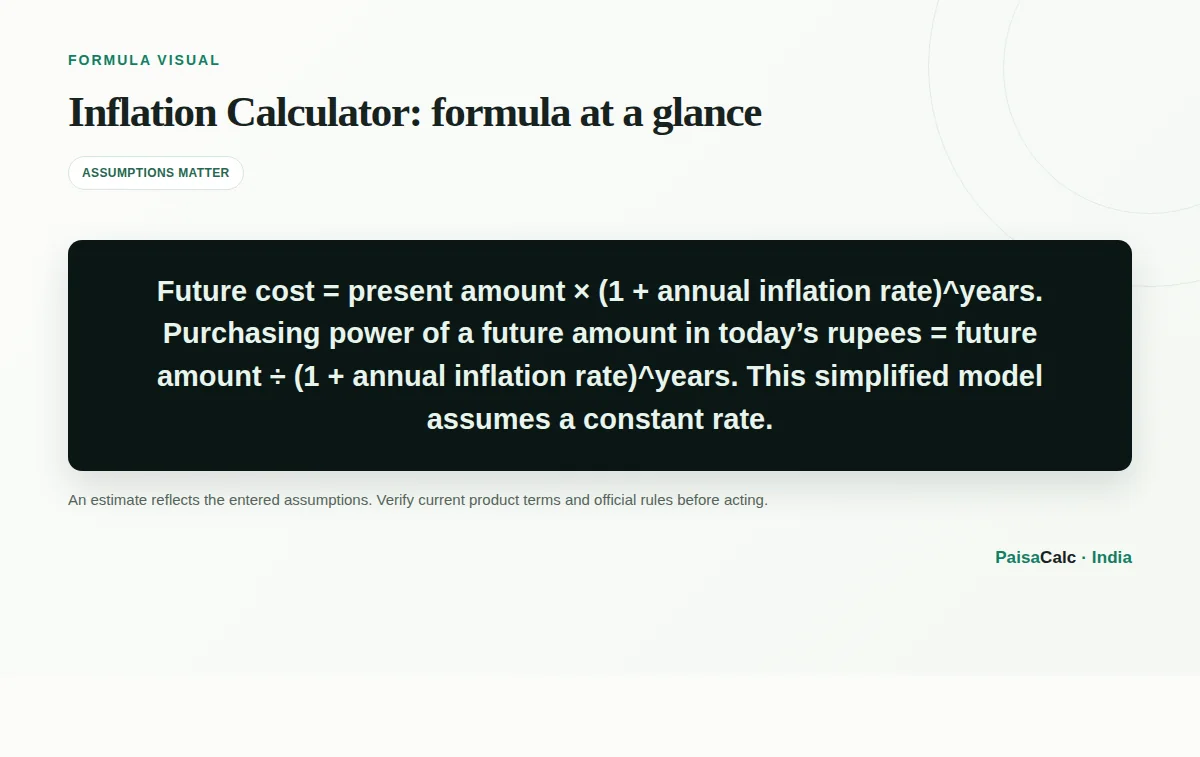 Illustration of the Inflation Calculator formula and its key inputs.