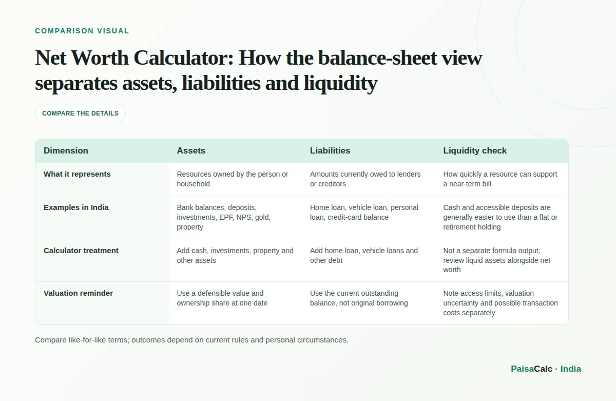Comparison of How the balance-sheet view separates assets, liabilities and liquidity.