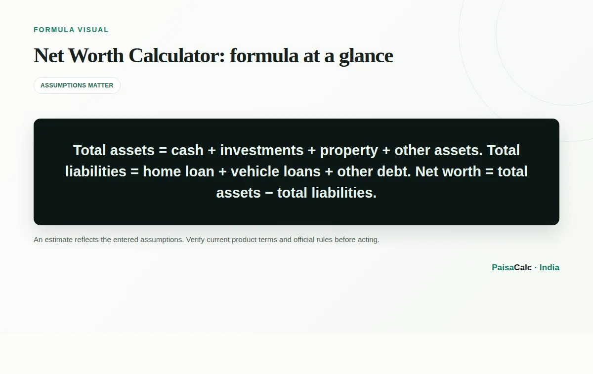 Illustration of the Net Worth Calculator formula and its key inputs.