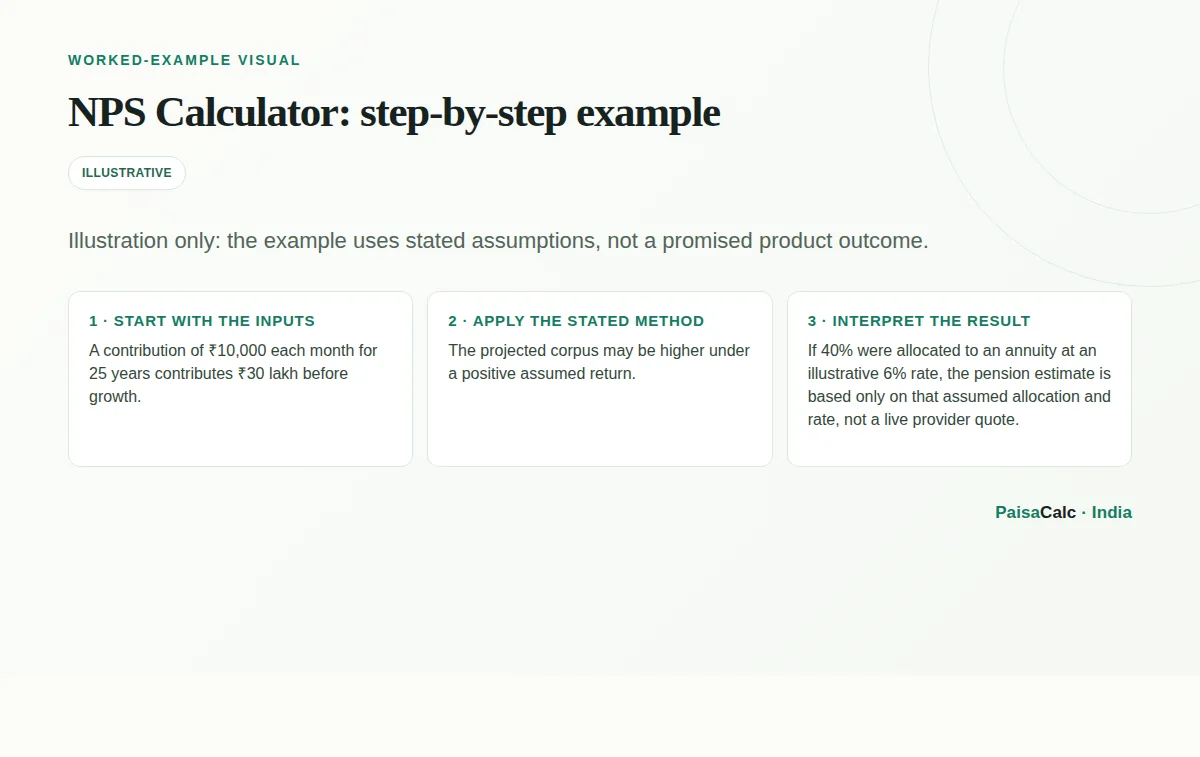 Worked NPS Calculator calculation using the stated example assumptions.