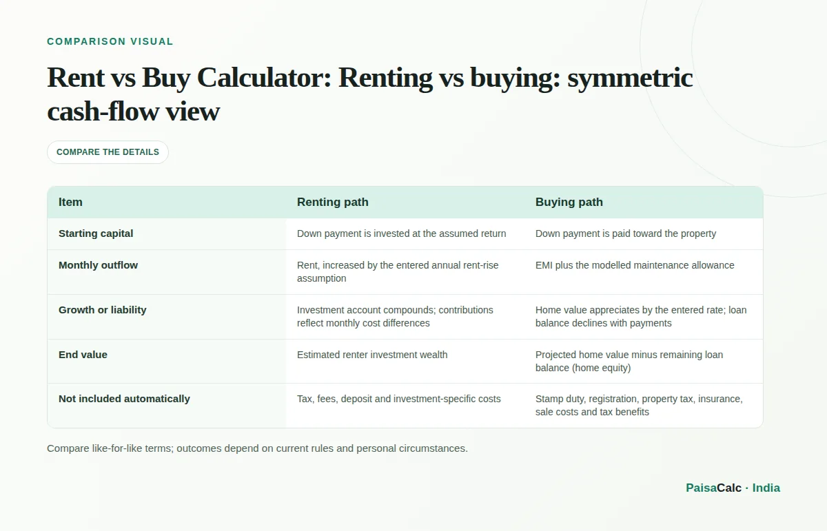 Comparison of Renting vs buying: symmetric cash-flow view.