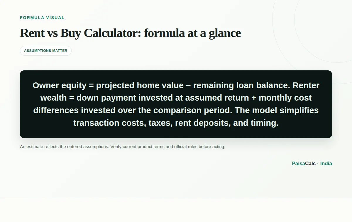 Illustration of the Rent vs Buy Calculator formula and its key inputs.