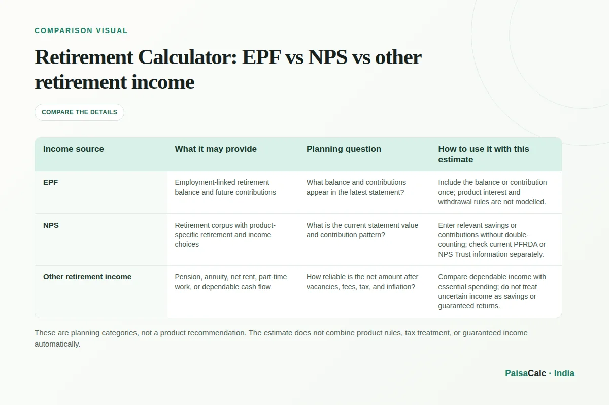 Comparison of EPF vs NPS vs other retirement income.