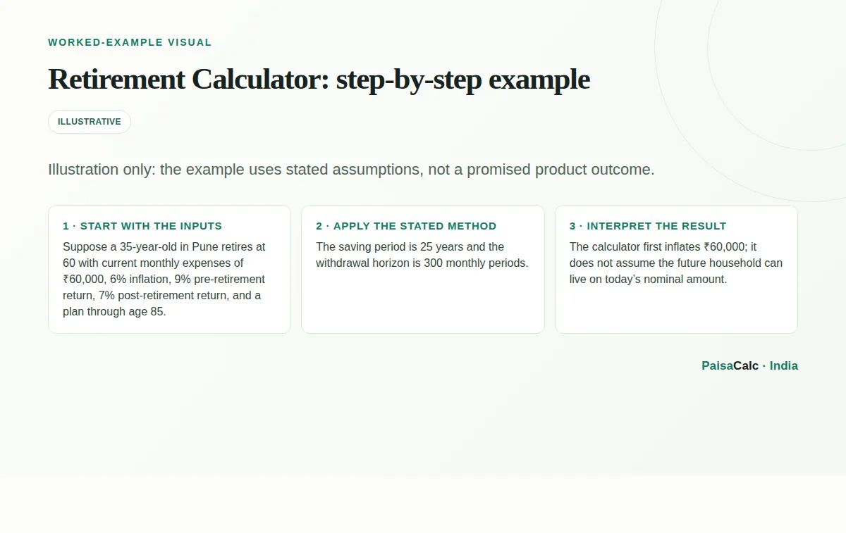 Worked Retirement Calculator calculation using the stated example assumptions.