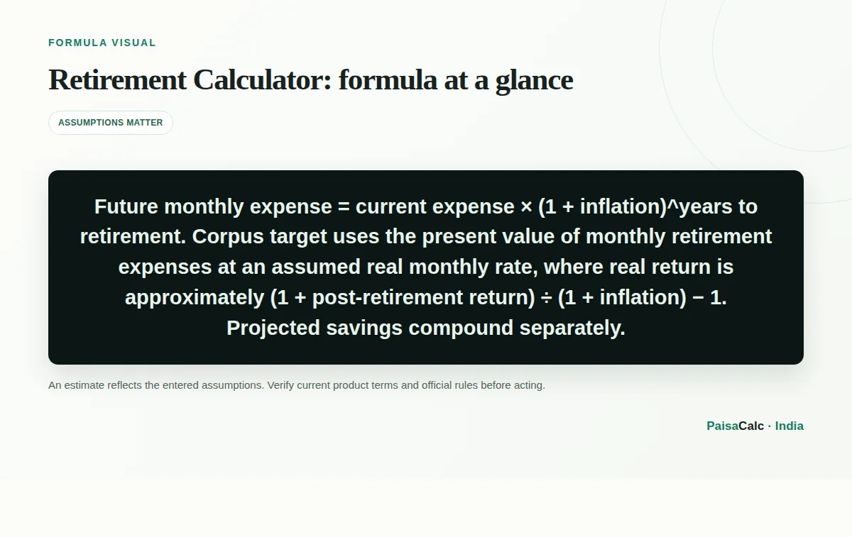 Illustration of the Retirement Calculator formula and its key inputs.