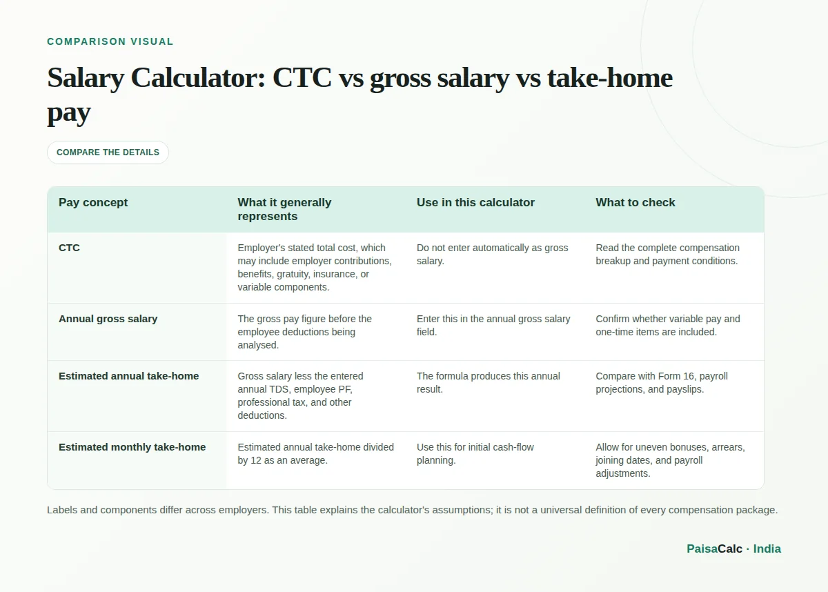 Comparison of CTC vs gross salary vs take-home pay.