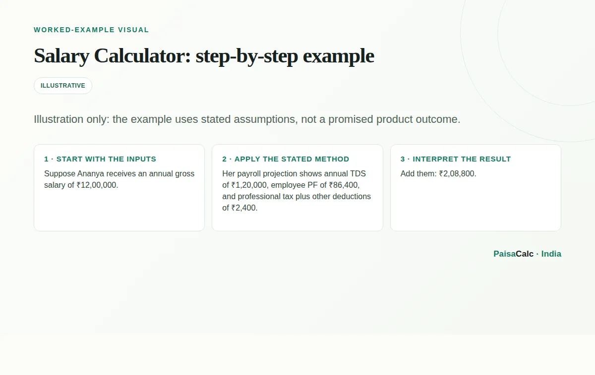 Worked Salary Calculator calculation using the stated example assumptions.