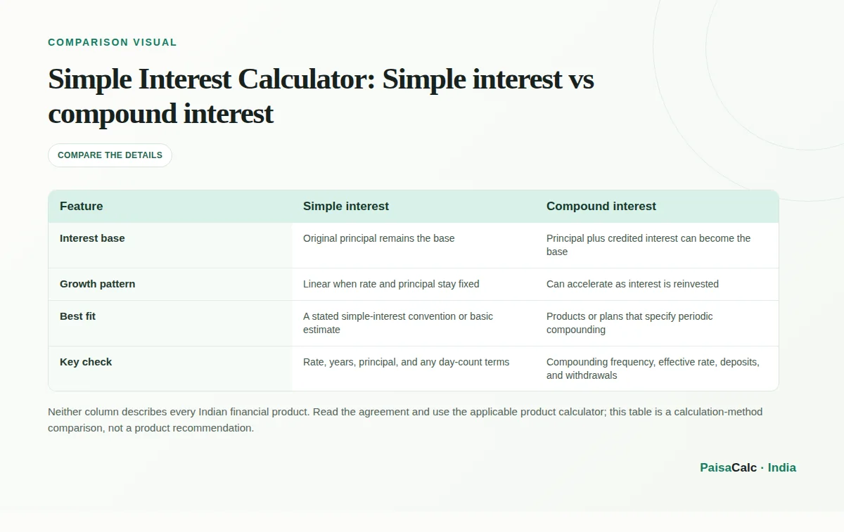 Comparison of Simple interest vs compound interest.
