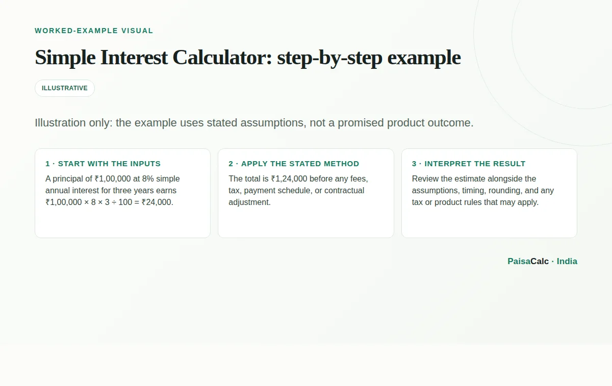 Worked Simple Interest Calculator calculation using the stated example assumptions.