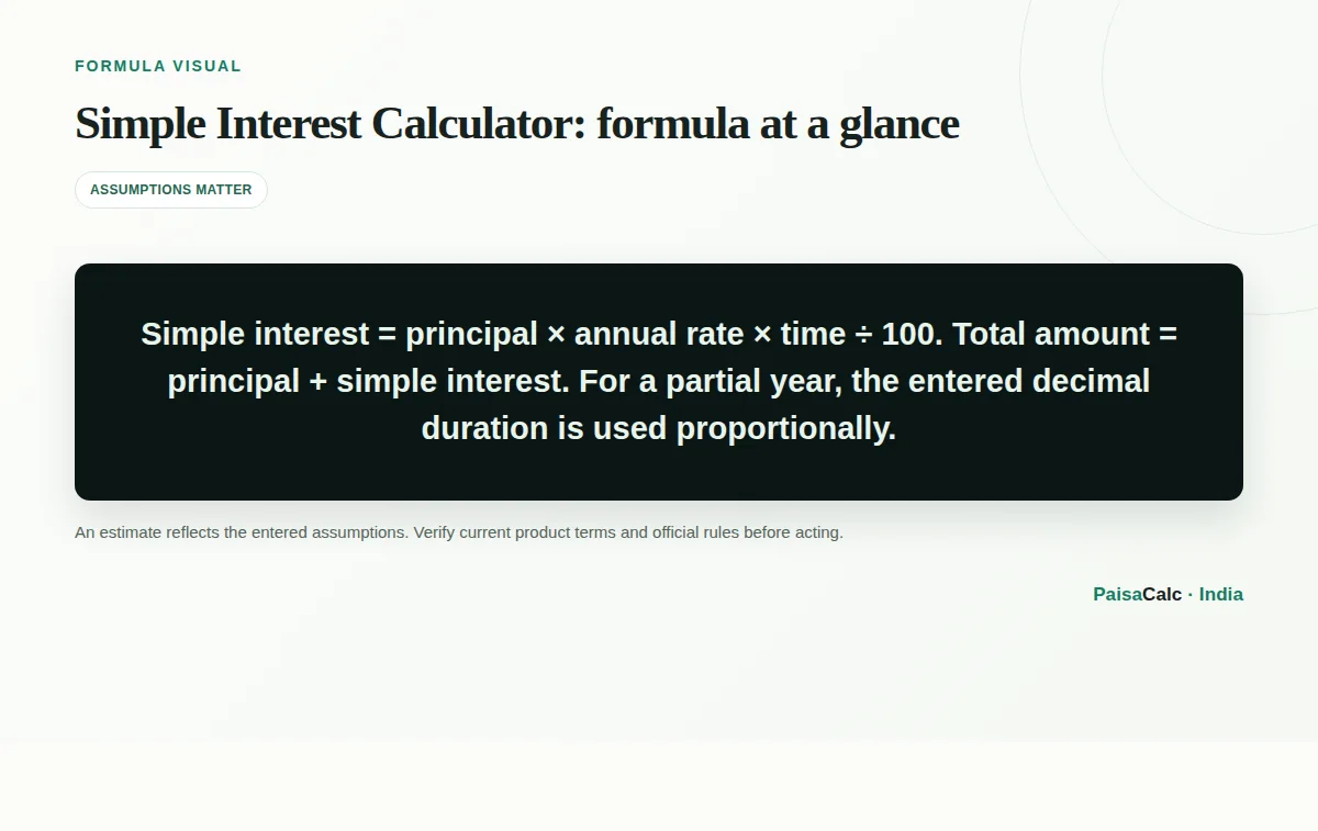 Illustration of the Simple Interest Calculator formula and its key inputs.
