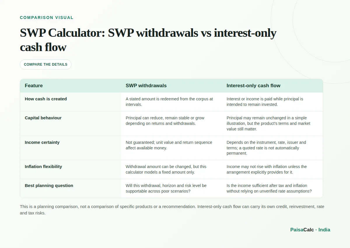 Comparison of SWP withdrawals vs interest-only cash flow.