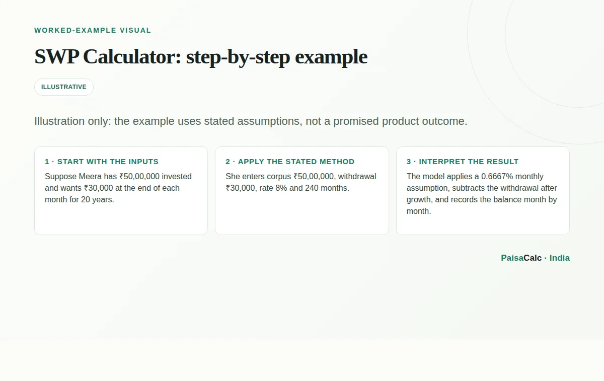 Worked SWP Calculator calculation using the stated example assumptions.