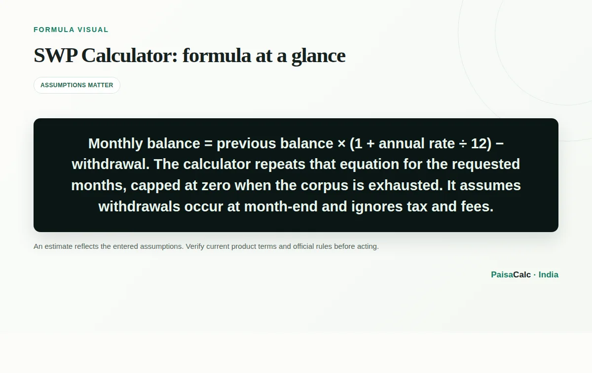 Illustration of the SWP Calculator formula and its key inputs.
